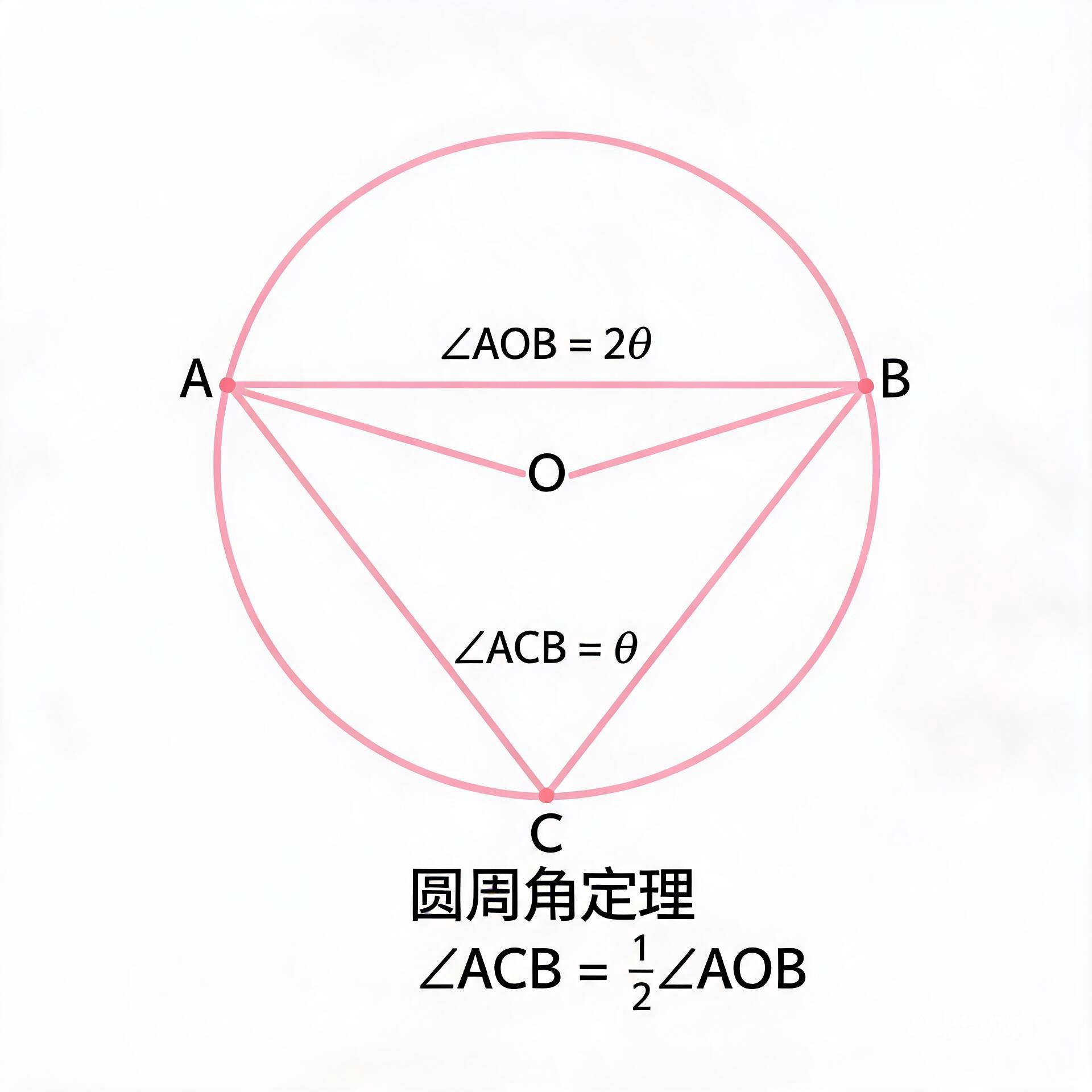 圆周角定理